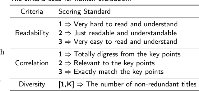 Figure 4 for Diverse Title Generation for Stack Overflow Posts with Multiple Sampling Enhanced Transformer