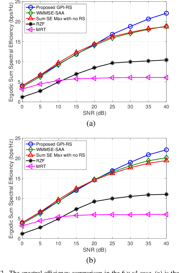 Figure 2 for Rate-Splitting Multiple Access for Downlink MIMO: A Generalized Power Iteration Approach