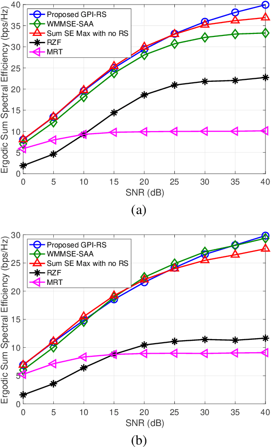 Figure 3 for Rate-Splitting Multiple Access for Downlink MIMO: A Generalized Power Iteration Approach