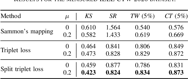 Figure 4 for Improving Channel Charting using a Split Triplet Loss and an Inertial Regularizer