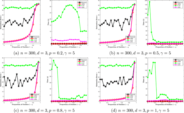Figure 2 for A Unified Approach to Synchronization Problems over Subgroups of the Orthogonal Group
