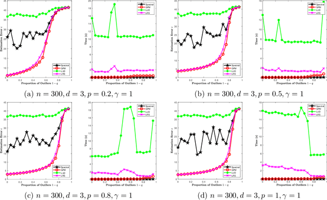 Figure 3 for A Unified Approach to Synchronization Problems over Subgroups of the Orthogonal Group