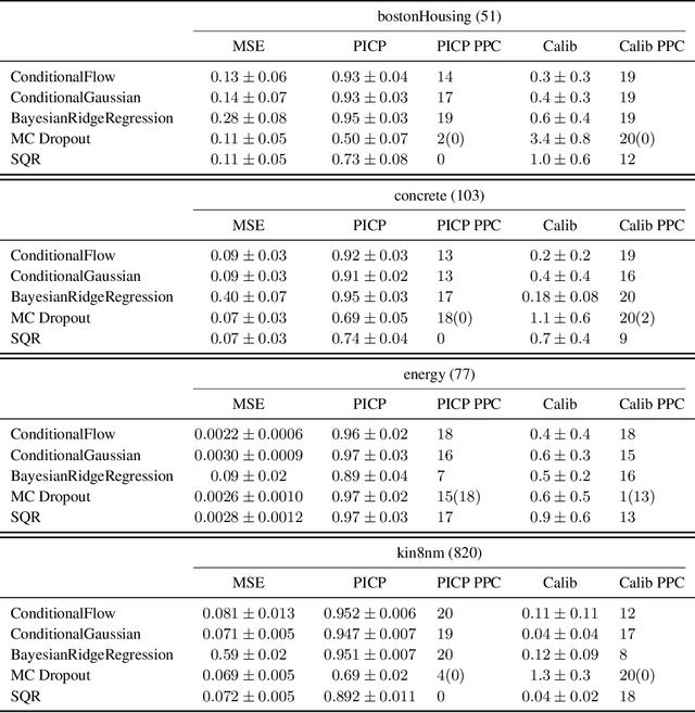 Figure 3 for Why Calibration Error is Wrong Given Model Uncertainty: Using Posterior Predictive Checks with Deep Learning