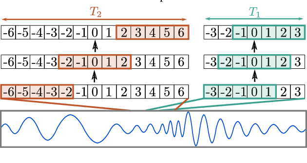 Figure 1 for Multi-Span Acoustic Modelling using Raw Waveform Signals