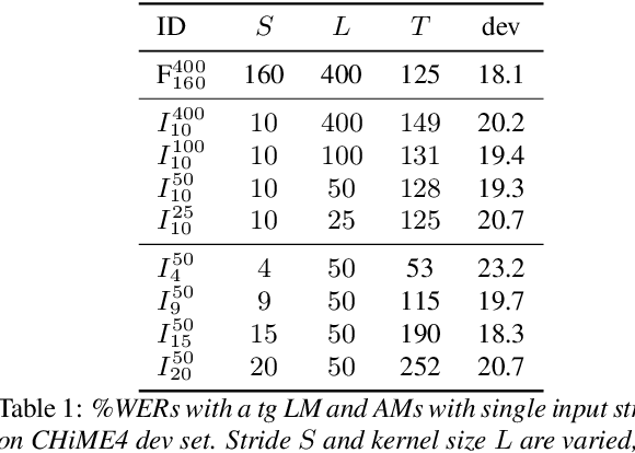 Figure 2 for Multi-Span Acoustic Modelling using Raw Waveform Signals