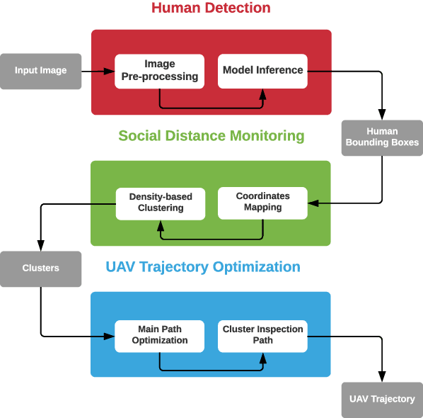Figure 1 for UAV-based Crowd Surveillance in Post COVID-19 Era
