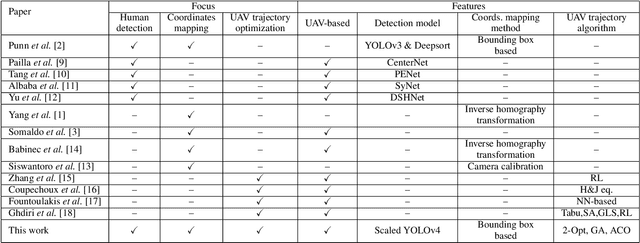 Figure 2 for UAV-based Crowd Surveillance in Post COVID-19 Era