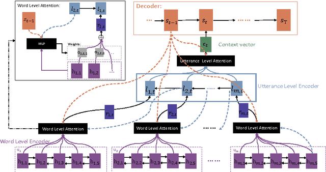 Figure 3 for Hierarchical Recurrent Attention Network for Response Generation