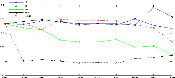 Figure 2 for Feature Selection Based on Term Frequency and T-Test for Text Categorization