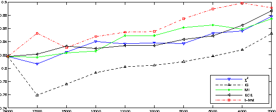 Figure 3 for Feature Selection Based on Term Frequency and T-Test for Text Categorization