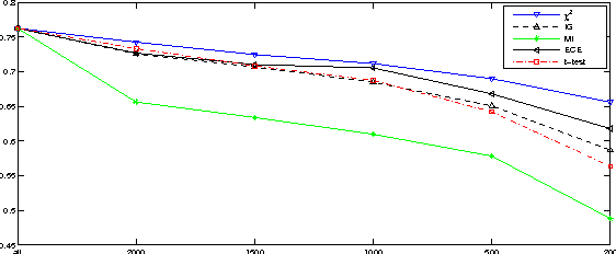 Figure 4 for Feature Selection Based on Term Frequency and T-Test for Text Categorization