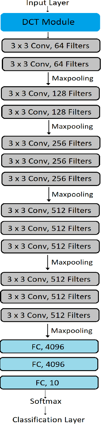 Figure 4 for Distortion Robust Image Classification using Deep Convolutional Neural Network with Discrete Cosine Transform
