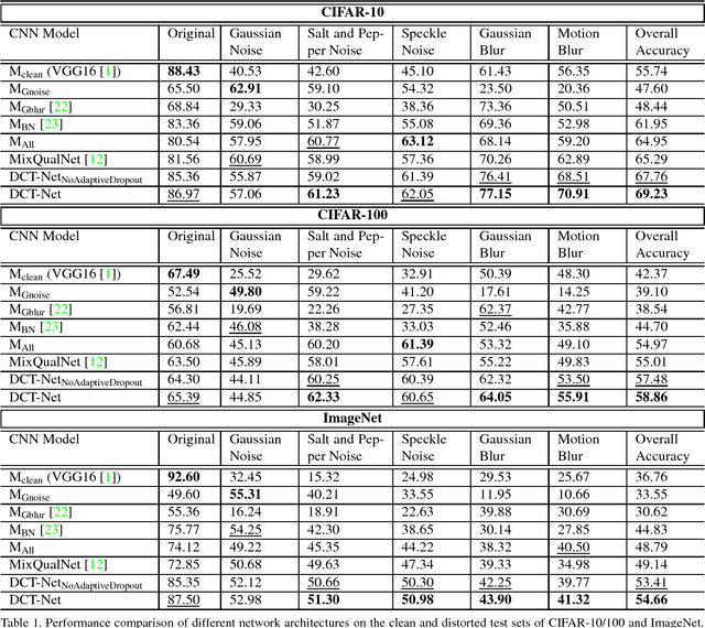 Figure 2 for Distortion Robust Image Classification using Deep Convolutional Neural Network with Discrete Cosine Transform