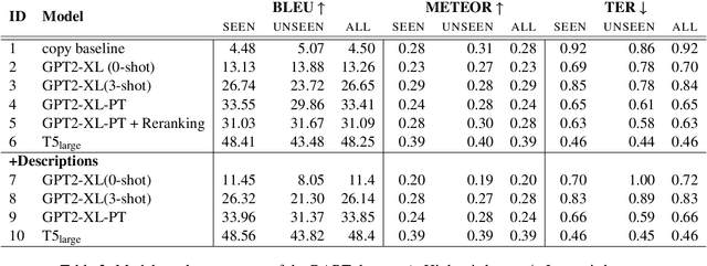 Figure 4 for What Makes Data-to-Text Generation Hard for Pretrained Language Models?