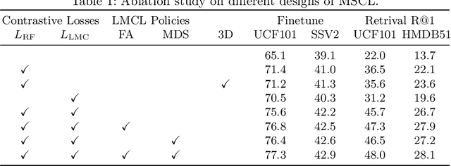 Figure 2 for Motion Sensitive Contrastive Learning for Self-supervised Video Representation