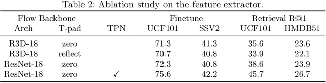 Figure 4 for Motion Sensitive Contrastive Learning for Self-supervised Video Representation