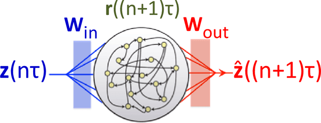 Figure 1 for Using Machine Learning to Assess Short Term Causal Dependence and Infer Network Links