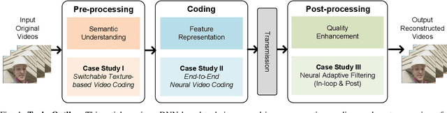 Figure 1 for Advances In Video Compression System Using Deep Neural Network: A Review And Case Studies