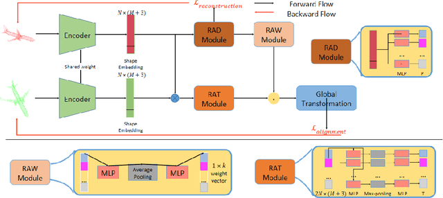 Figure 3 for RAR: Region-Aware Point Cloud Registration