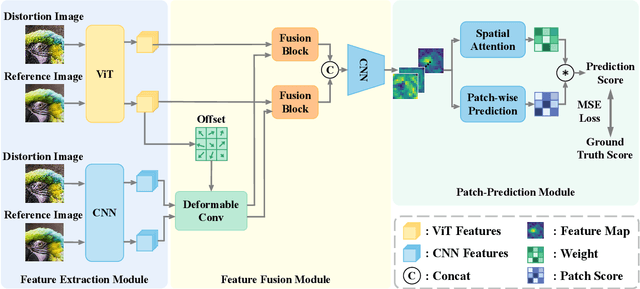 Figure 3 for Attentions Help CNNs See Better: Attention-based Hybrid Image Quality Assessment Network