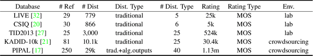 Figure 2 for Attentions Help CNNs See Better: Attention-based Hybrid Image Quality Assessment Network