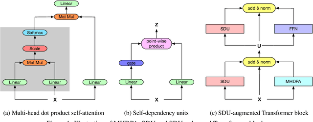 Figure 1 for Highway Transformer: Self-Gating Enhanced Self-Attentive Networks
