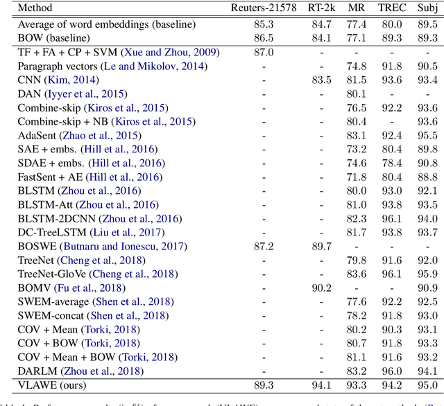 Figure 1 for Vector of Locally-Aggregated Word Embeddings (VLAWE): A Novel Document-level Representation