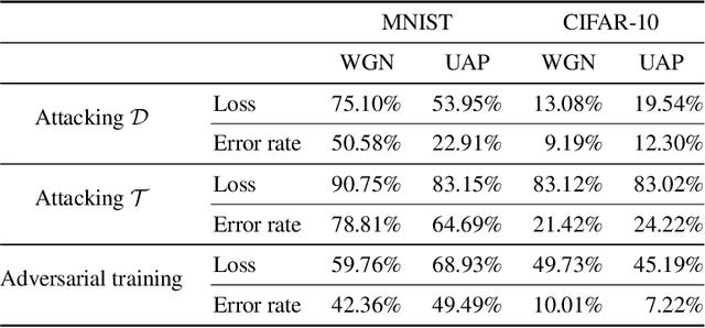 Figure 1 for Distributionally Robust Multiclass Classification and Applications in Deep CNN Image Classifiers