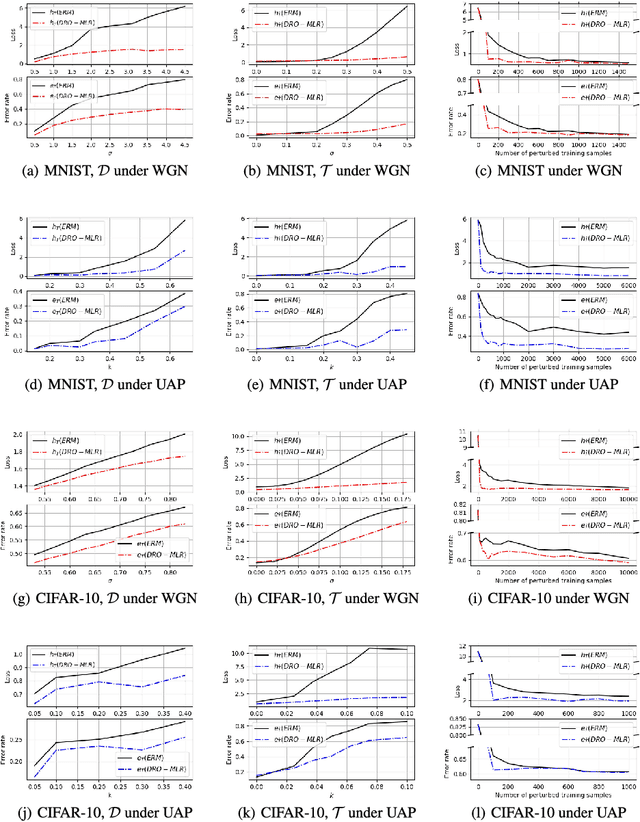 Figure 2 for Distributionally Robust Multiclass Classification and Applications in Deep CNN Image Classifiers