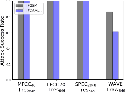 Figure 4 for Transferability of Adversarial Attacks on Synthetic Speech Detection