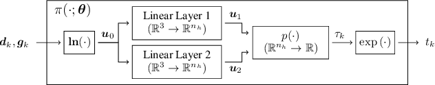 Figure 1 for Learning the Step-size Policy for the Limited-Memory Broyden-Fletcher-Goldfarb-Shanno Algorithm
