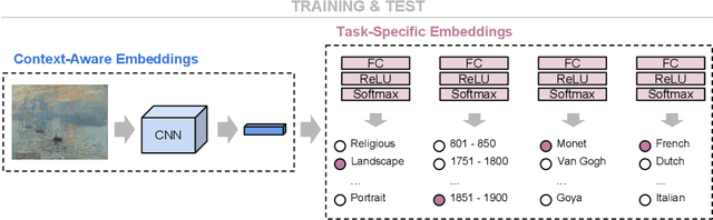 Figure 3 for Context-Aware Embeddings for Automatic Art Analysis