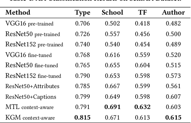 Figure 2 for Context-Aware Embeddings for Automatic Art Analysis