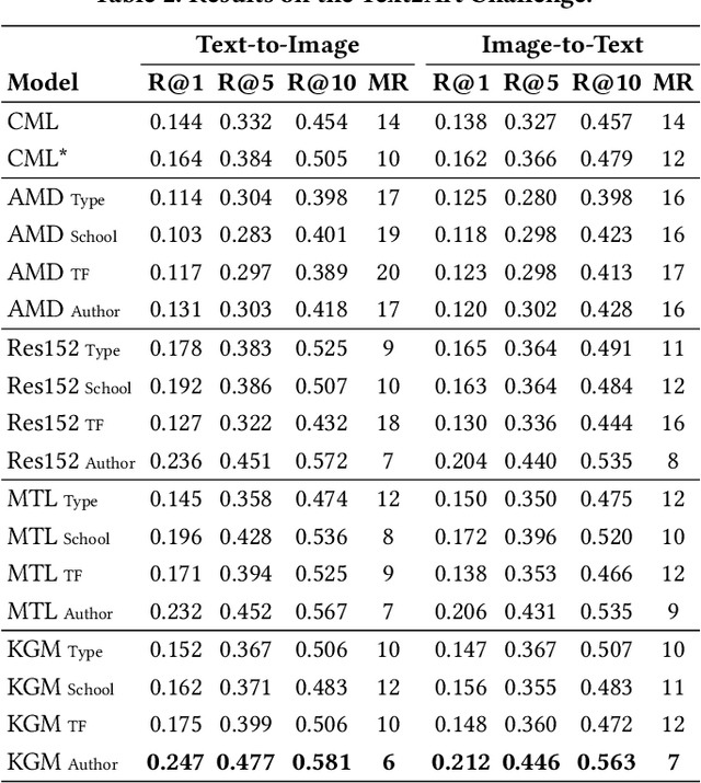 Figure 4 for Context-Aware Embeddings for Automatic Art Analysis