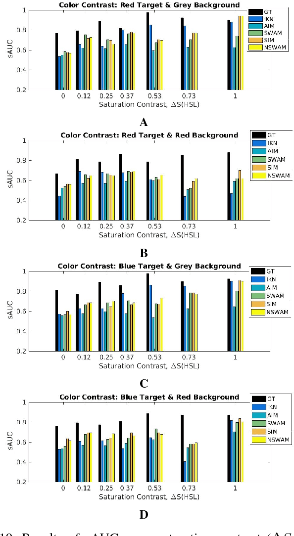 Figure 2 for A Neurodynamic model of Saliency prediction in V1