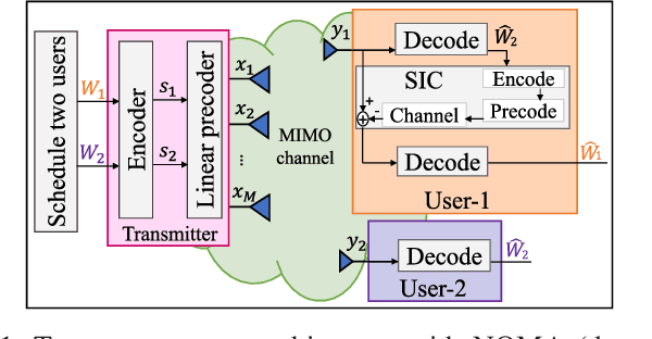 Figure 1 for Is NOMA Efficient in Multi-Antenna Networks? A Critical Look at Next Generation Multiple Access Techniques