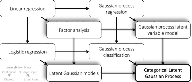 Figure 1 for Latent Gaussian Processes for Distribution Estimation of Multivariate Categorical Data
