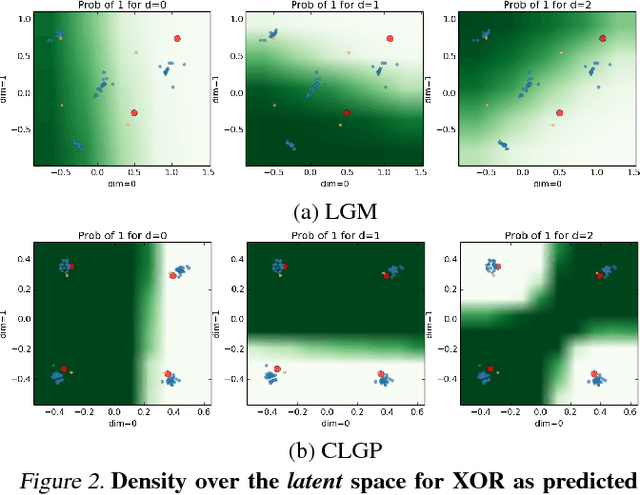 Figure 3 for Latent Gaussian Processes for Distribution Estimation of Multivariate Categorical Data