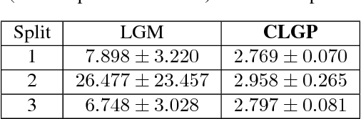 Figure 2 for Latent Gaussian Processes for Distribution Estimation of Multivariate Categorical Data