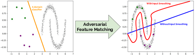 Figure 3 for Unsupervised Domain Adaptation via Regularized Conditional Alignment