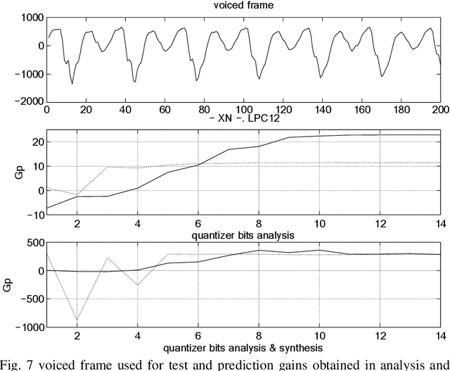 Figure 4 for A comparative study between linear and nonlinear speech prediction