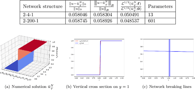 Figure 2 for Least-Squares ReLU Neural Network Method For Linear Advection-Reaction Equation