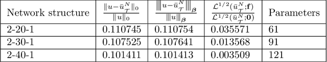 Figure 4 for Least-Squares ReLU Neural Network Method For Linear Advection-Reaction Equation