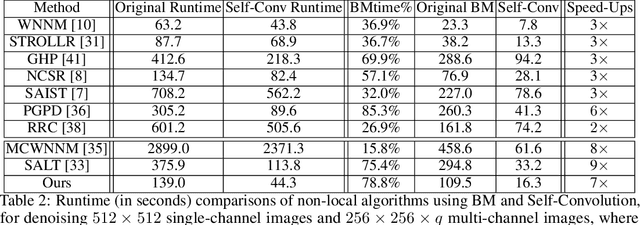 Figure 4 for Self-Convolution: A Highly-Efficient Operator for Non-Local Image Restoration