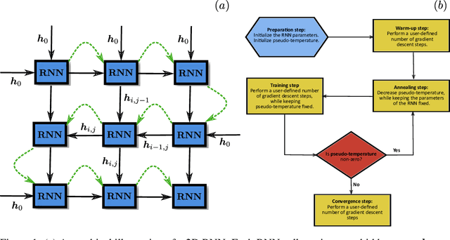 Figure 1 for Supplementing Recurrent Neural Network Wave Functions with Symmetry and Annealing to Improve Accuracy