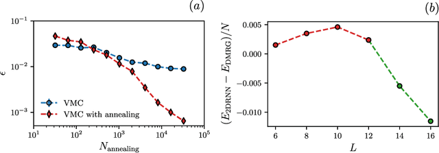 Figure 4 for Supplementing Recurrent Neural Network Wave Functions with Symmetry and Annealing to Improve Accuracy