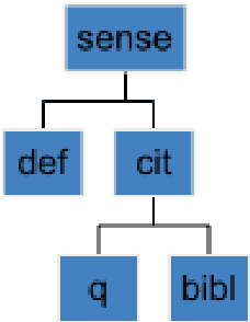 Figure 1 for Representing human and machine dictionaries in Markup languages