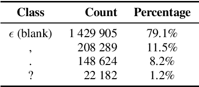 Figure 1 for Punctuation Prediction in Spontaneous Conversations: Can We Mitigate ASR Errors with Retrofitted Word Embeddings?