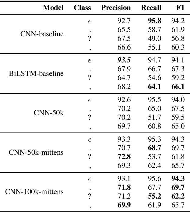 Figure 2 for Punctuation Prediction in Spontaneous Conversations: Can We Mitigate ASR Errors with Retrofitted Word Embeddings?