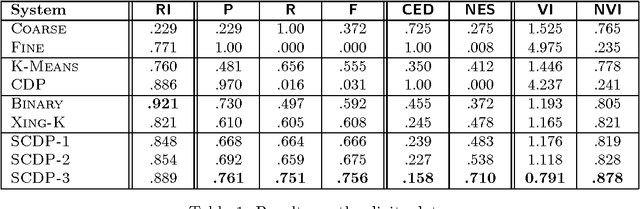 Figure 2 for A Bayesian Model for Supervised Clustering with the Dirichlet Process Prior